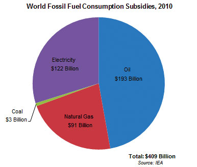 Coal And Oil Subsidies